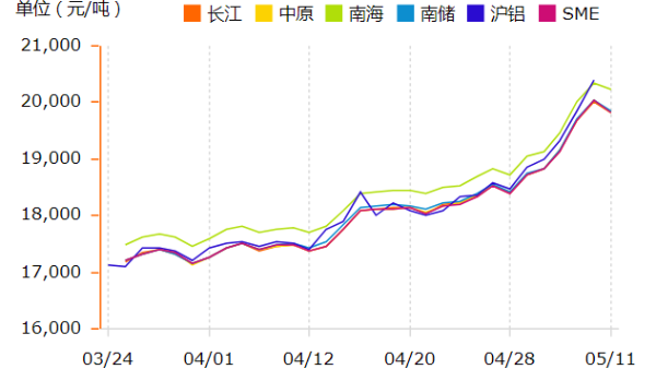 鋁錠價格在瘋漲，如何挑選鋁型材廠家？